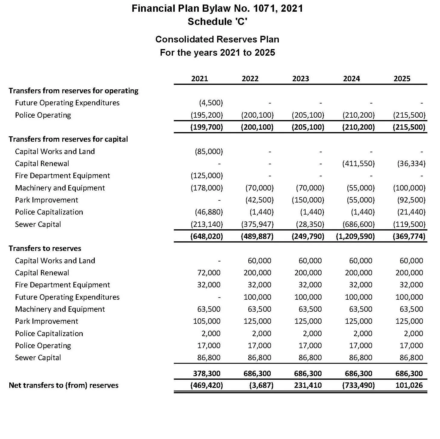 Consolidated Reserves Plan table for the years 2021 to 2025