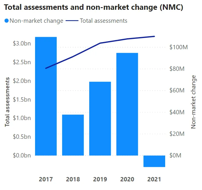 Chart titled "Total assessments and non-market change (NMC)" showing data from 2017 to 2021