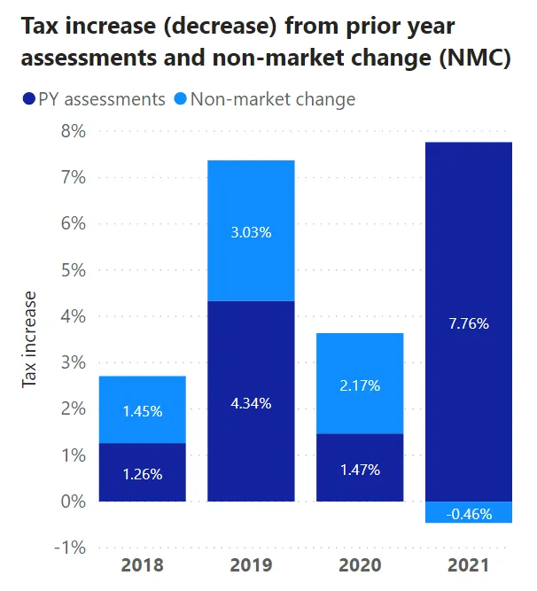 Chart titled "Tax increase (decrease) from prior year assessments and non-market change (NMC)" for the years 2018 to 2021