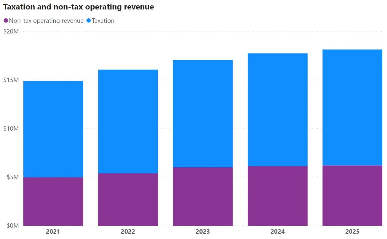Chart titled "Taxation and non-tax operating revenue" projecting from 2021 to 2025