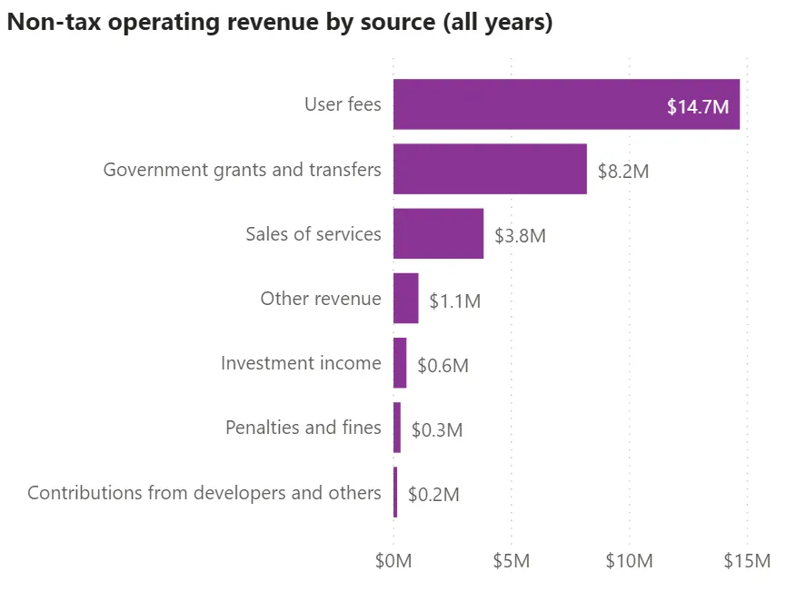 Bar chart titled "Non-tax operating revenue by source (all years)" listing User fees, Government grants and transfers, Sales of services, Other revenue, Investment income, Penalties and fines, and Contributions from developers and others