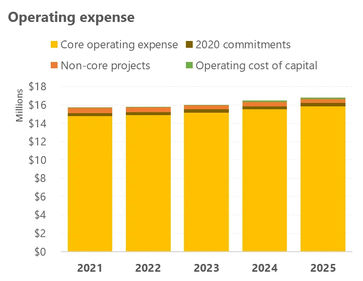 Bar chart titled "Operating expense" showing categories: Core operating expense, 2020 commitments, Non-core projects, and Operating cost of capital from 2021 to 2025