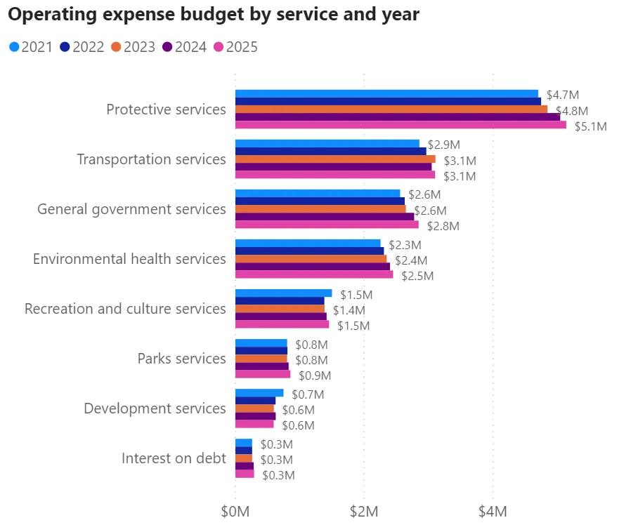 Chart titled "Operating expense budget by service and year" for the years 2021 to 2025 across categories: Protective services, Transportation services, General government services, Environmental health services, Recreation and culture services, Parks services, Development services, and Interest on debt