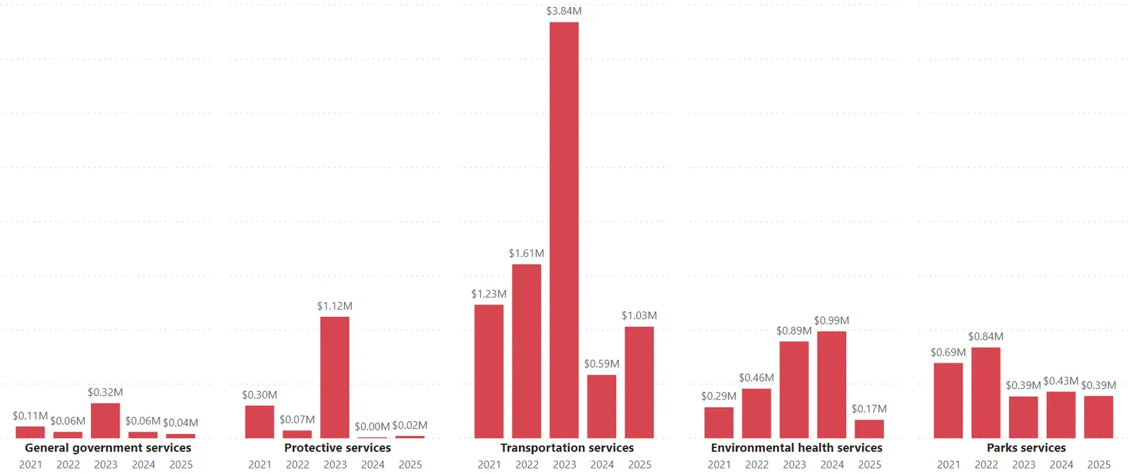 Bar charts titled "Capital Spending" by service from 2021 to 2025 for: General government services, Protective services, Transportation services, Environmental health services, and Parks services