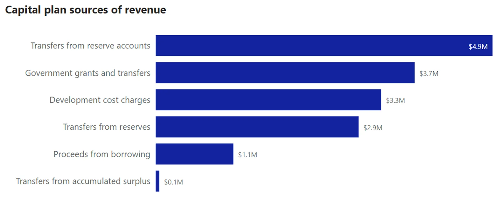 Horizontal bar chart titled "Capital plan sources of revenue" showing: Transfers from reserve accounts ($4.9M), Government grants and transfers ($3.7M), Development cost charges ($3.3M), Transfers from reserves ($2.9M), Proceeds from borrowing ($1.1M), and Transfers from accumulated surplus ($0.1M)