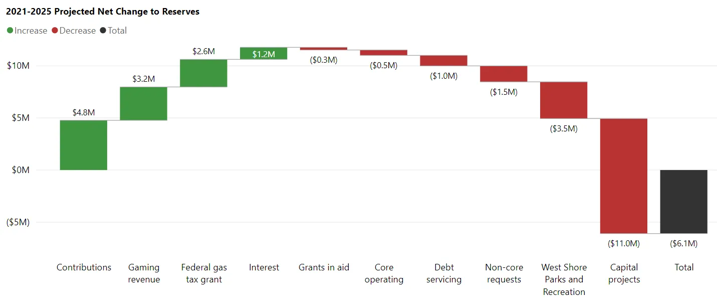 Waterfall chart titled "2021-2025 Projected Net Change to Reserves" showing increases from Contributions, Gaming revenue, Federal gas tax grant, and Interest, and decreases from Grants in aid, Core operating, Debt servicing, Non-core requests, West Shore Parks and Recreation, and Capital projects