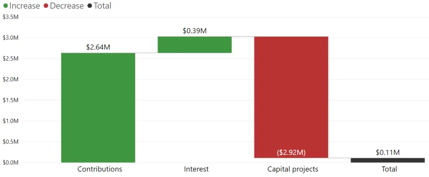 Waterfall chart for Capital Reserves