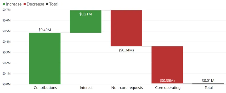 Waterfall chart for Operating Reserves