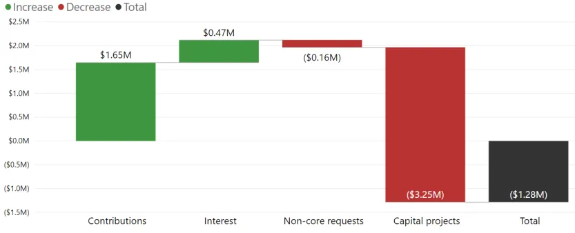Waterfall chart for Statutory Reserves
