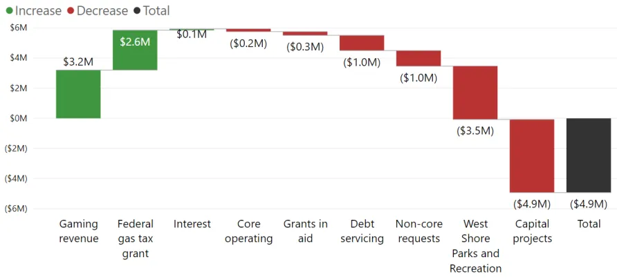 Waterfall chart for Reserve Accounts