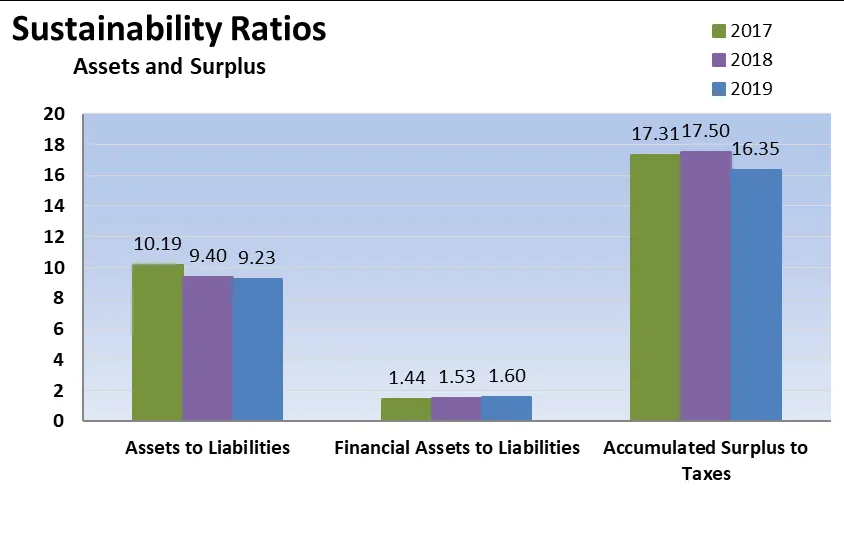 Consolidated Statement of Financial Position (Statement A)