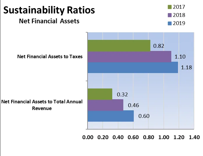 Consolidated Statement of Operations (Statement B)