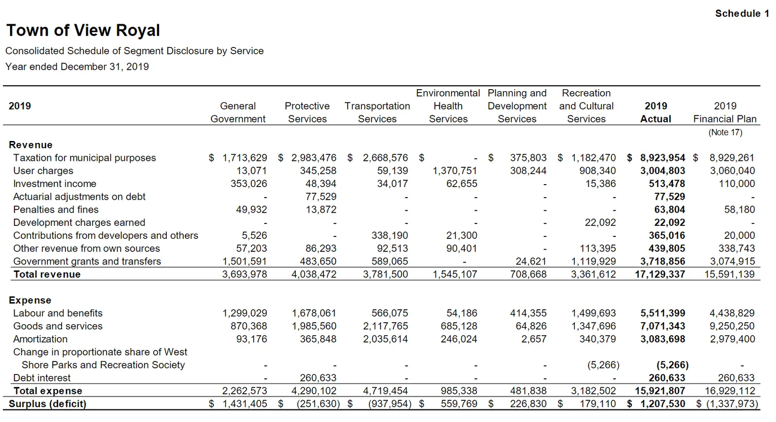 Schedule 2 - Consolidated Schedule of Segment Disclosure by Service