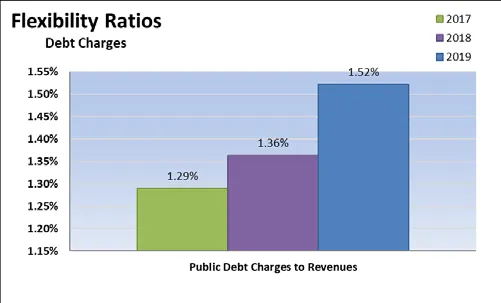 Flexibility Ratios - Debt Charges chart