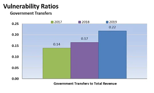 Vulnerability Ratios - Government Transfers chart