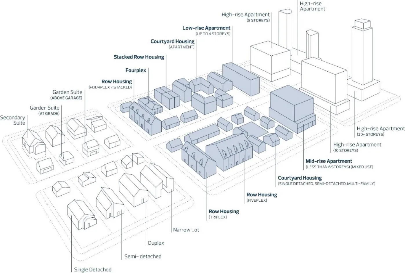 Housing continuum diagram showing a gradual transition from single detached homes to high-rise apartment buildings