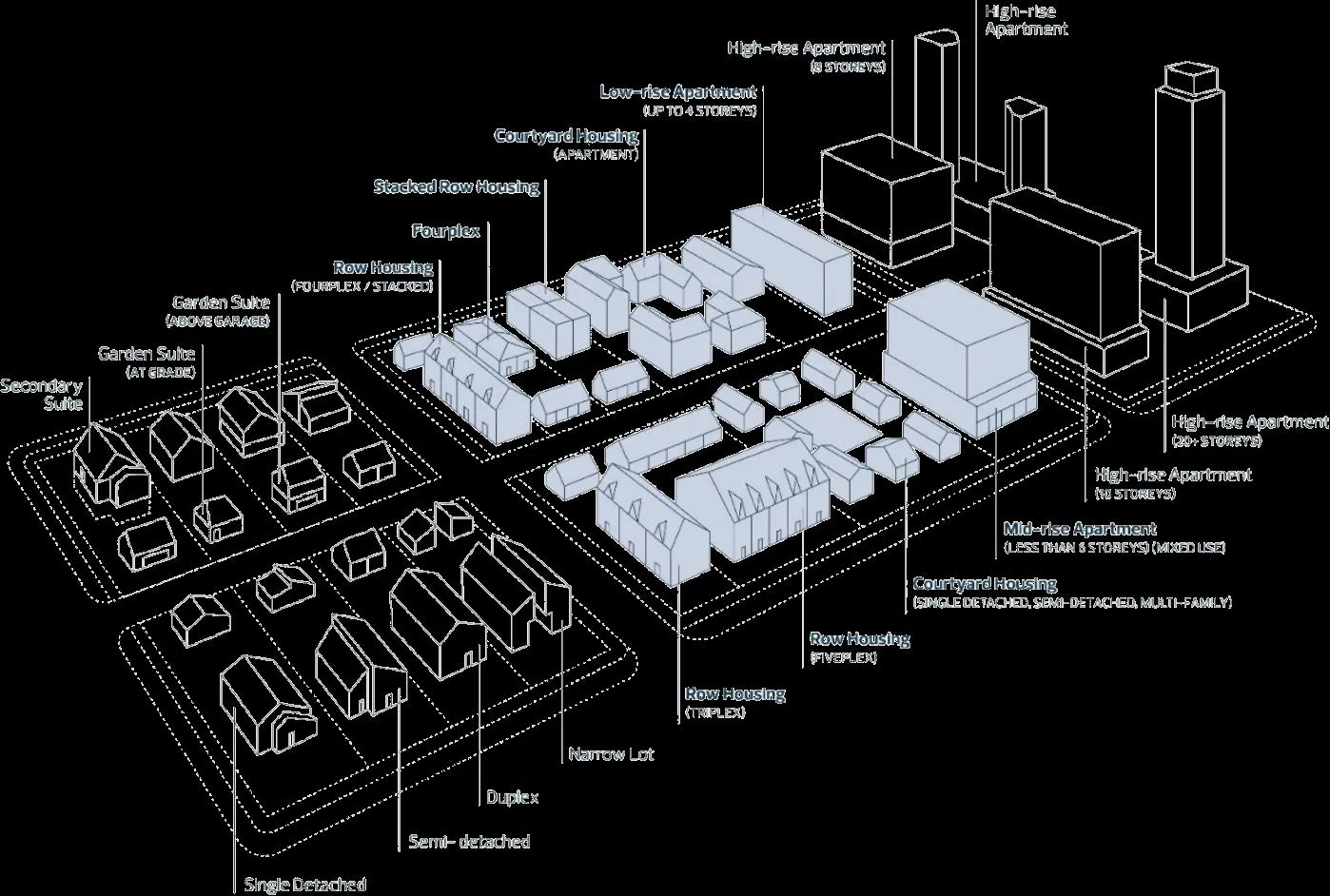 Diagram illustrating the spectrum of housing types from low density to high density, including garden suites, duplexes, row housing, and various apartment forms