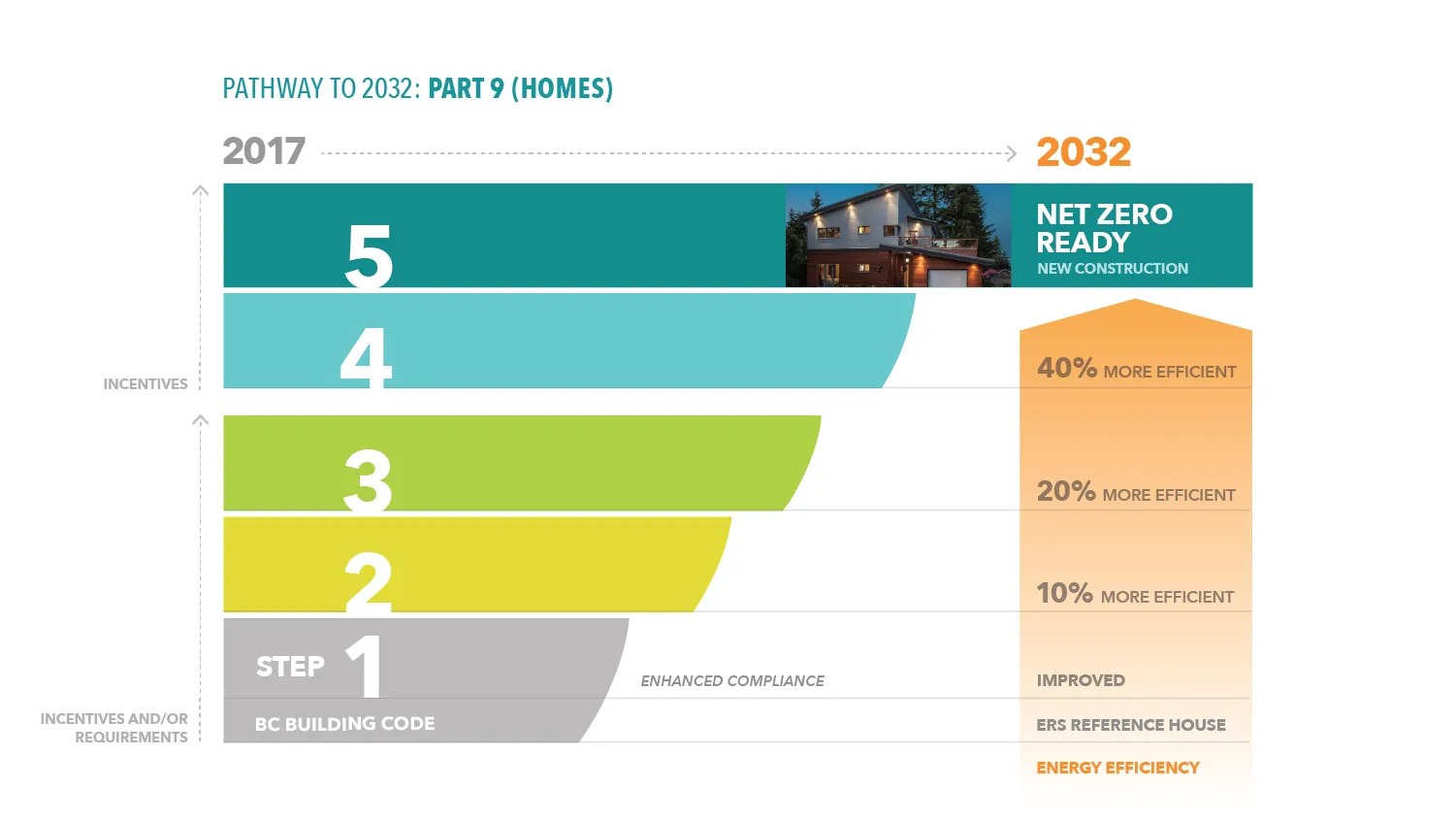 Infographic titled PATHWAY TO 2032: PART 9 (HOMES) showing Step 1 as BC Building Code, Step 2 as 10% more efficient, Step 3 as 20% more efficient, Step 4 as 40% more efficient, and Step 5 as Net Zero Ready New Construction.