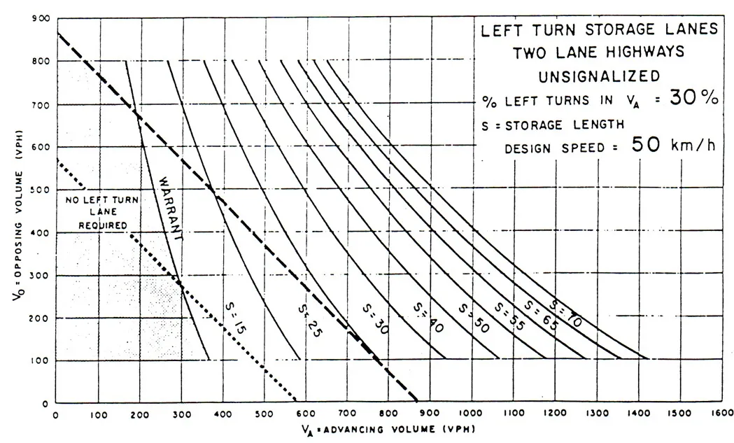 Figure 17: Left-turn Lane Warrant chart