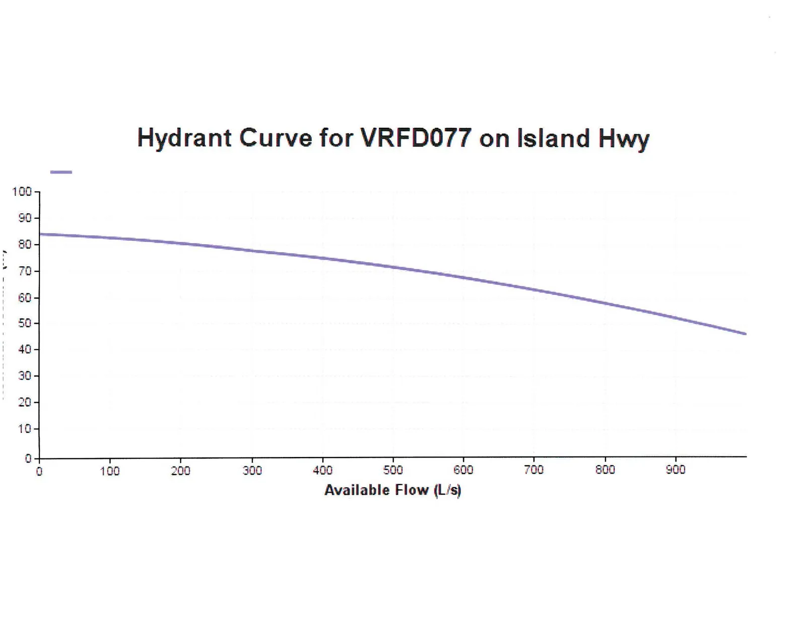 Hydrant Curve for VRFD077 on Island Hwy, showing available flow in L/s versus pressure
