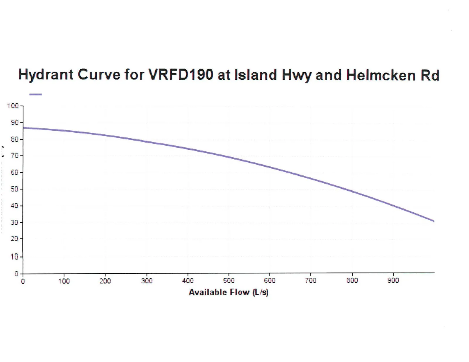 Hydrant Curve for VRFD190 at Island Hwy and Helmcken Rd, showing available flow in L/s versus pressure