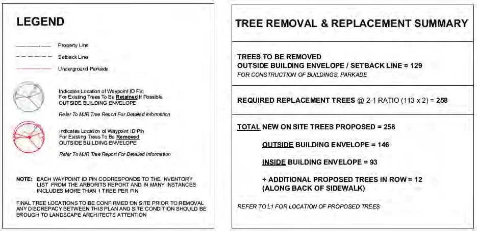 Tree Removal & Replacement Summary table and legend