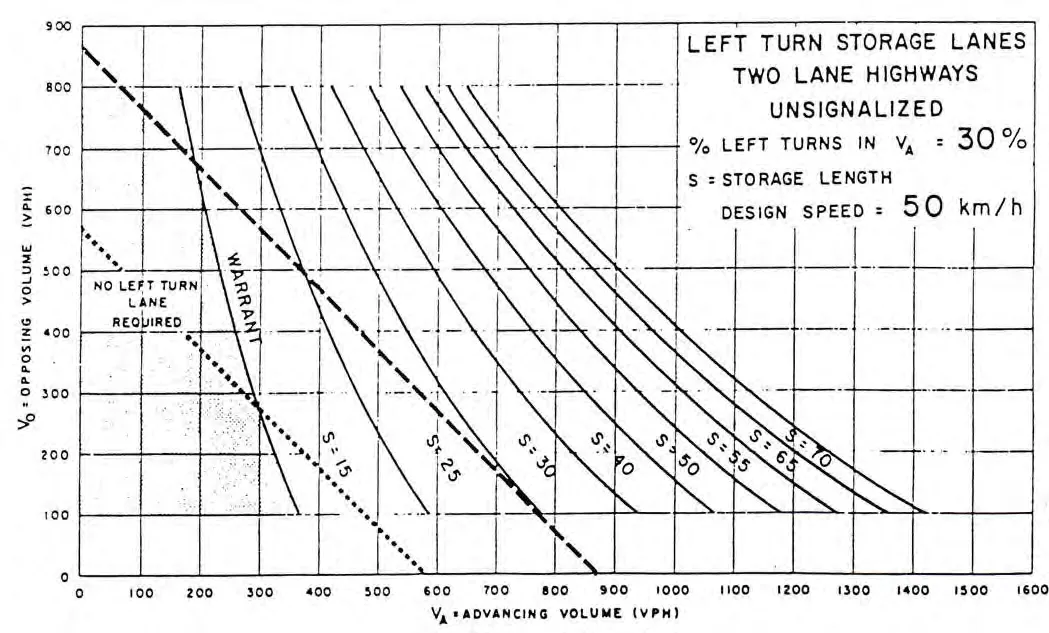 Figure 17 - Left-turn Lane Warrant chart