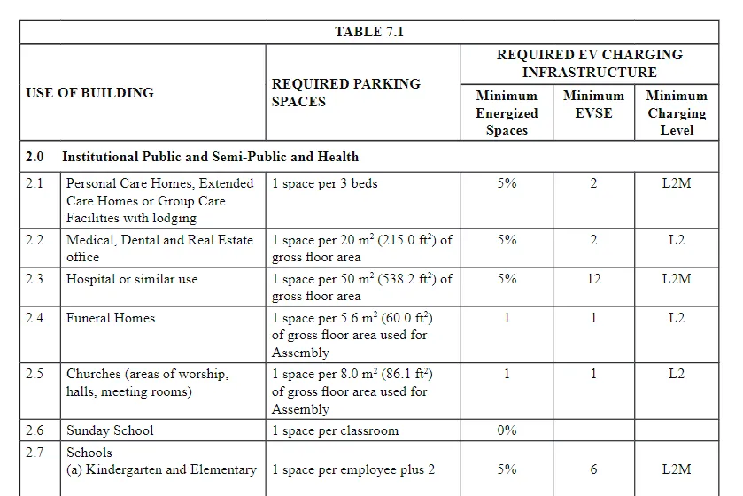 Table 7.1 Required EV Charging Infrastructure