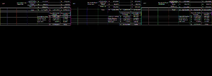 Financial table showing major DCC funded projects, including Boucherie Stuart to Ogden road upgrades and water infrastructure projects
