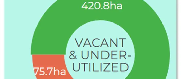 Top portion of a pie chart titled Vacant & Under-Utilized Lands showing total land area of 420.8ha