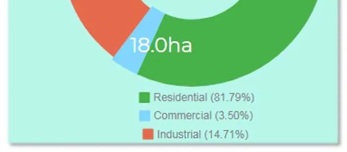 Bottom portion and legend of the Vacant & Under-Utilized Lands pie chart: Residential (81.79%), Commercial (3.50%), Industrial (14.71%)