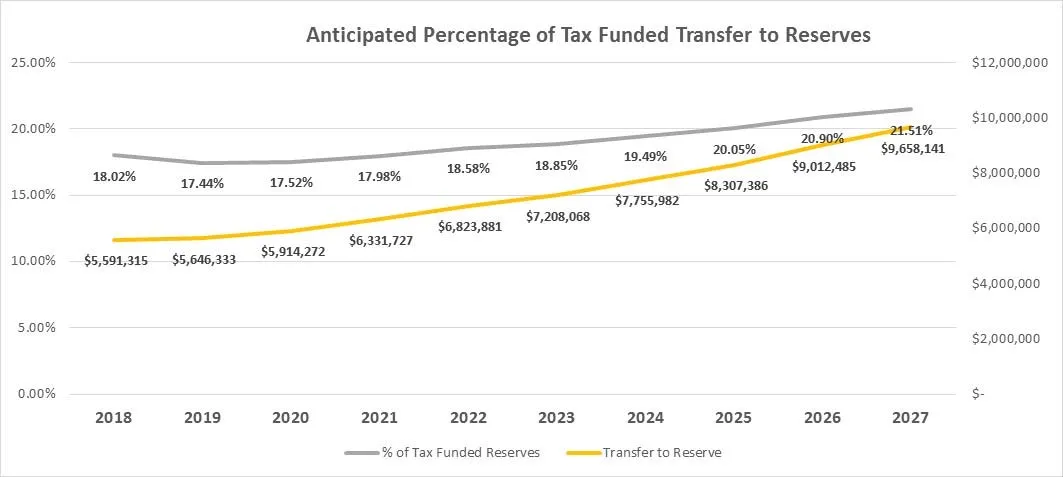 Bottom portion and legend of the Anticipated Percentage of Tax Funded Transfer to Reserves chart