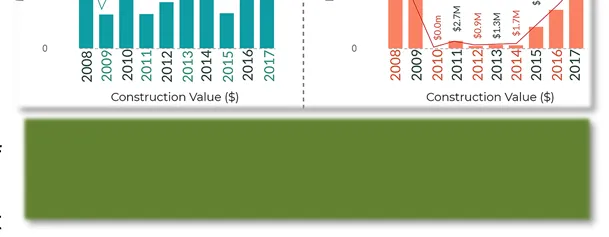 Dual bar and line charts showing Single Family Unit and Multi-Family Unit permits and construction values from 2008 to 2017