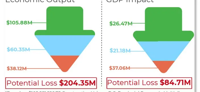 Middle portion of the infographic showing Potential Loss in Economic Output ($204.35M) and GDP Impact ($84.71M)
