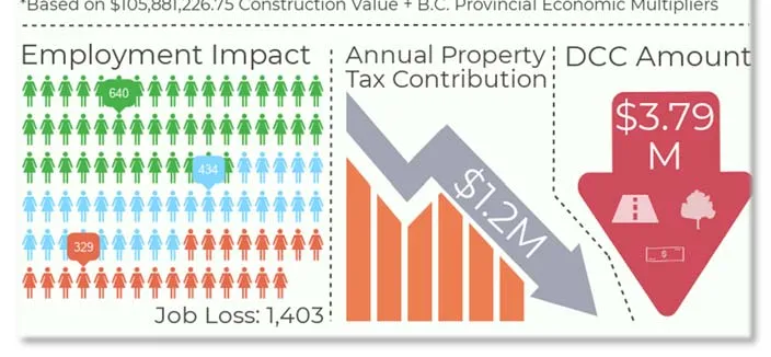 Bottom portion of the infographic showing Employment Impact (Job Loss: 1,403), Property Tax loss ($1.2M), and DCC Amount loss ($3.79M)