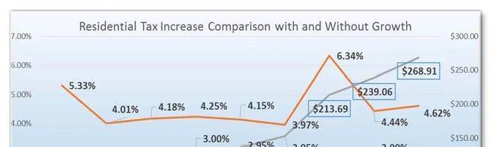 Bottom portion and legend for the Average Housing Price ($) chart