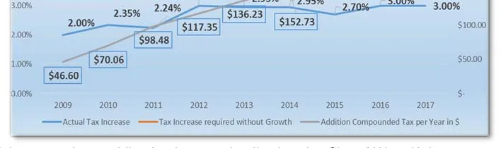 Top portion of a line chart titled Residential Tax Increase Comparison with and Without Growth from 2009 to 2017