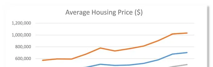 Top portion of a line chart titled Average Housing Price ($) showing trends for Fraser Valley, Greater Vancouver, and Okanagan-Mainline from 2007 to 2017
