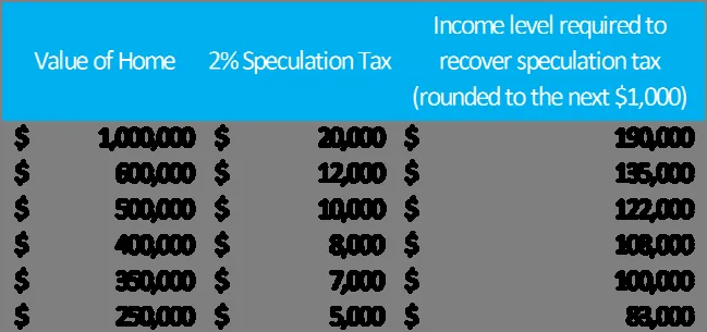 Data rows for a table showing Value of Home, 2% Speculation Tax, and Required Income Level