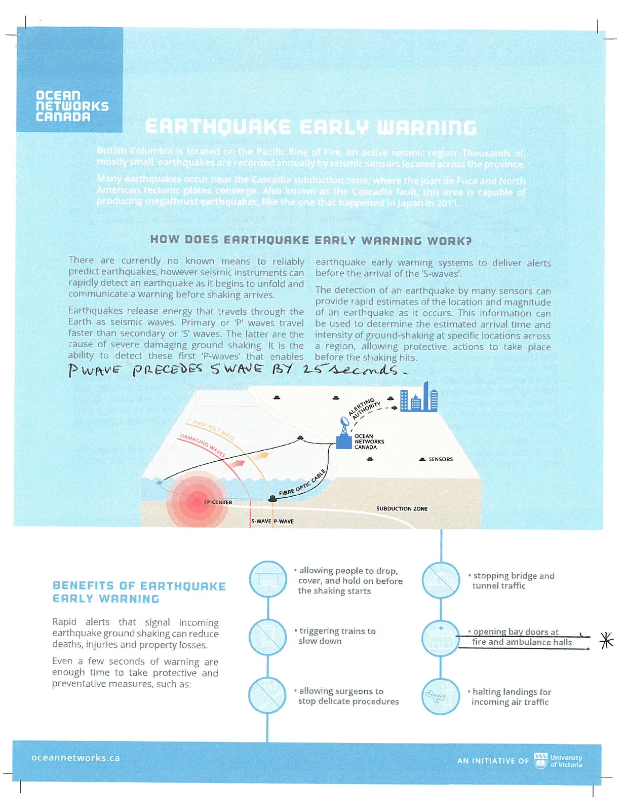 Diagram of an earthquake early warning system showing an offshore epicenter, the propagation of P-waves and S-waves, subsea sensors connected by fibre optic cable, and data transmission to an alerting authority.