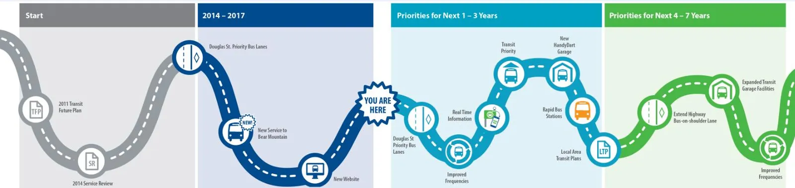 Transit Future Strategic Route Map infographic showing a timeline of milestones from the start of the plan through future priorities