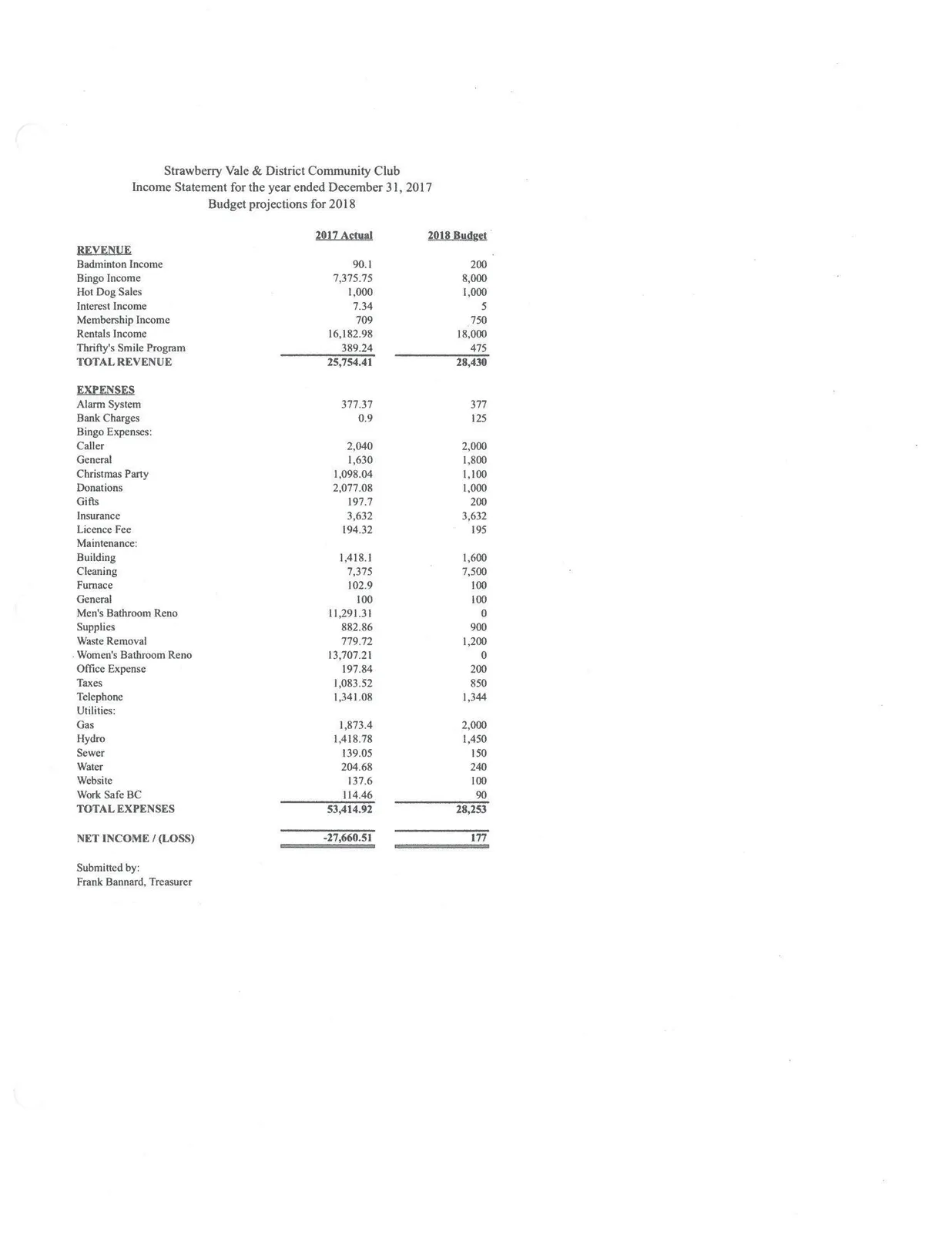 Income Statement for the year ended December 31, 2017, and Budget projections for 2018
