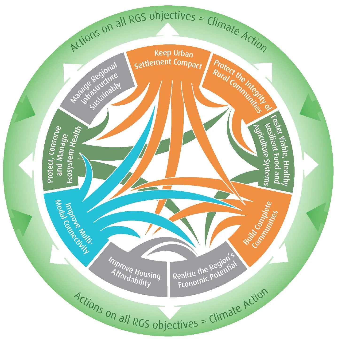 Circular diagram showing interconnections between various Regional Growth Strategy objectives within a "Climate Action" lens