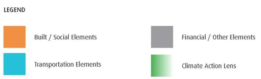 Legend showing color codes for Built / Social Elements, Financial / Other Elements, Transportation Elements, and Climate Action Lens