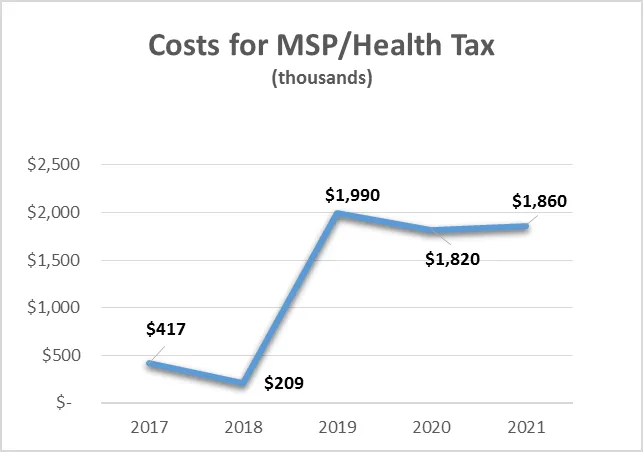 Line chart titled "Costs for MSP/Health Tax (thousands)" showing projected cost trends for the District of Saanich from 2017 to 2021