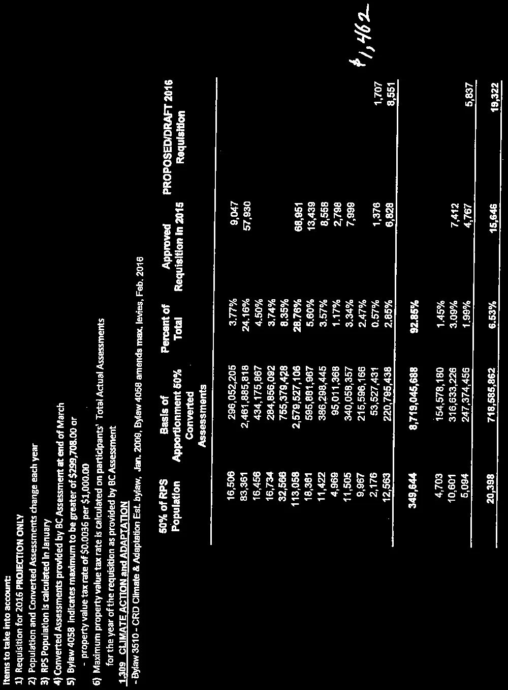 Table showing population data, converted assessments, and requisition totals for 2015 and 2016