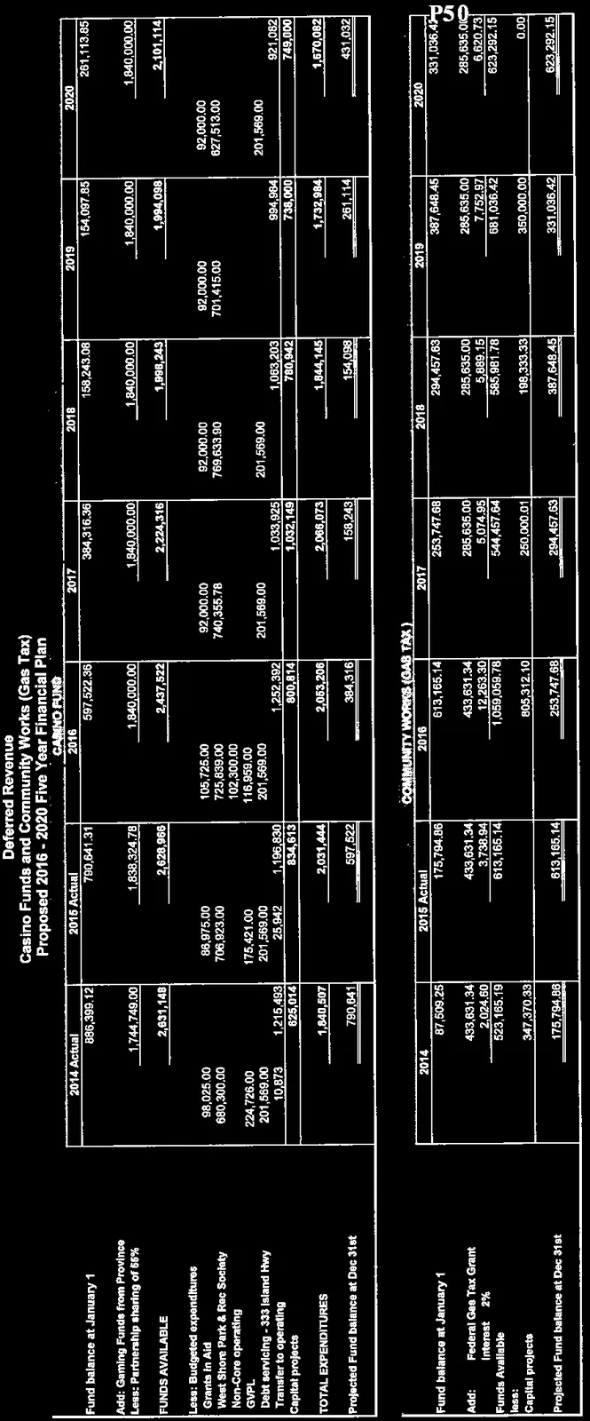 Summary tables for Deferred Revenue - Casino Fund and Community Works Gas Tax