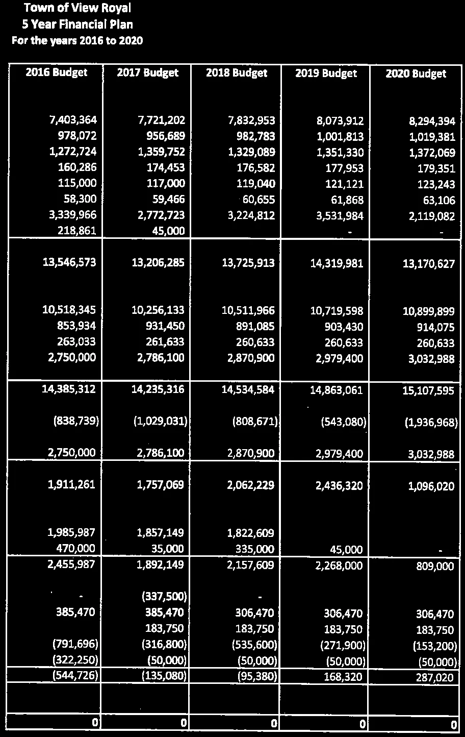 Table showing the 5 Year Financial Plan for 2016 to 2020