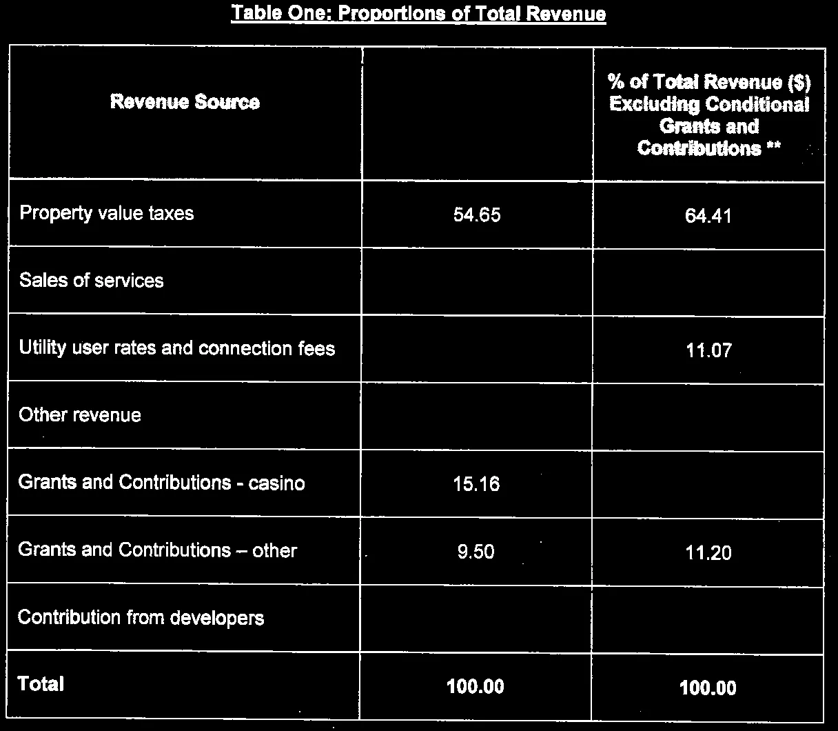 Table showing the proportions of total revenue from various sources