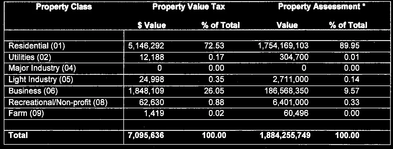 Table showing the distribution of property tax revenue and assessment by property class